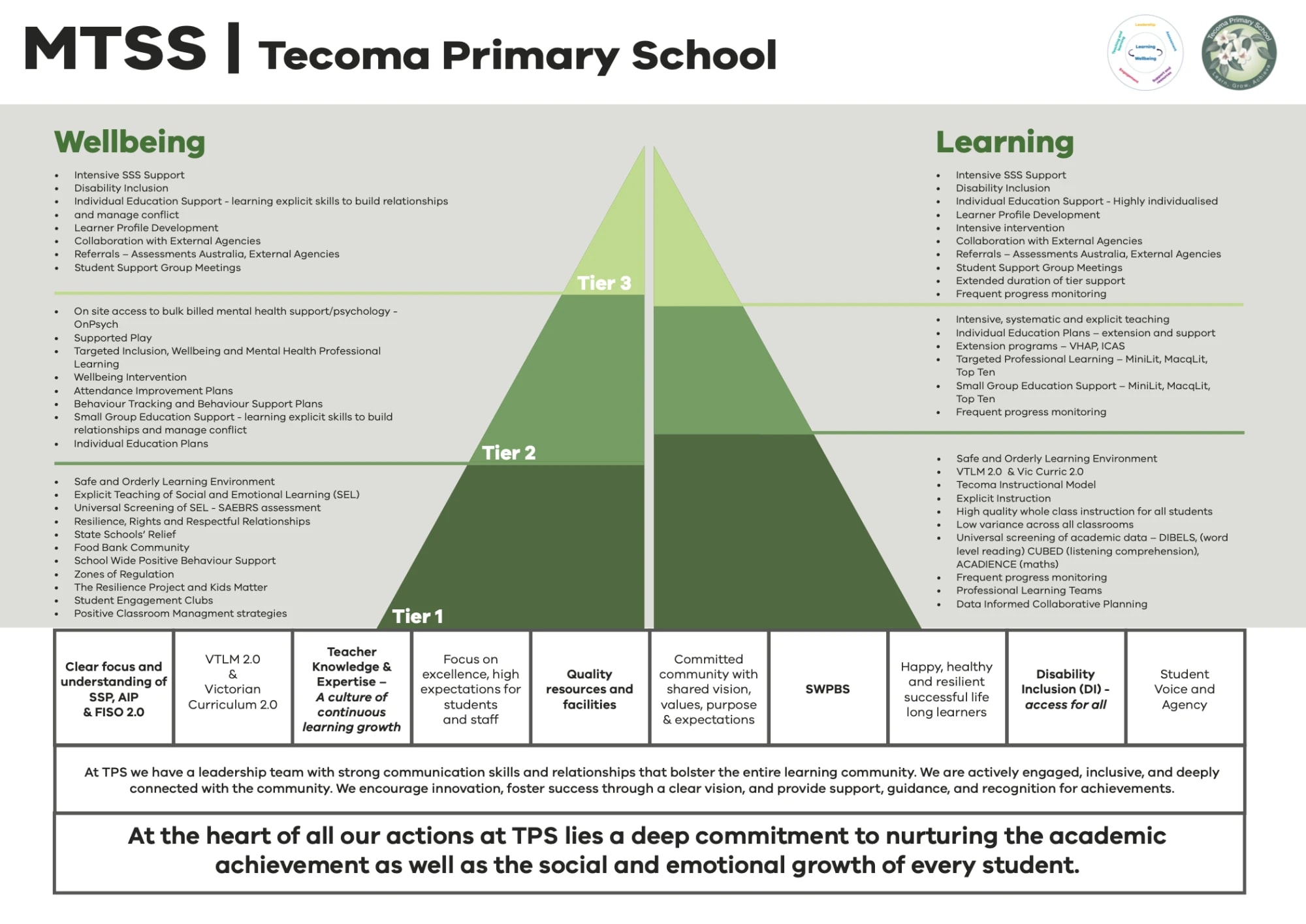 Tecoma’s MTSS framework: Wellbeing and Learning across three tiers. Click to enlarge.