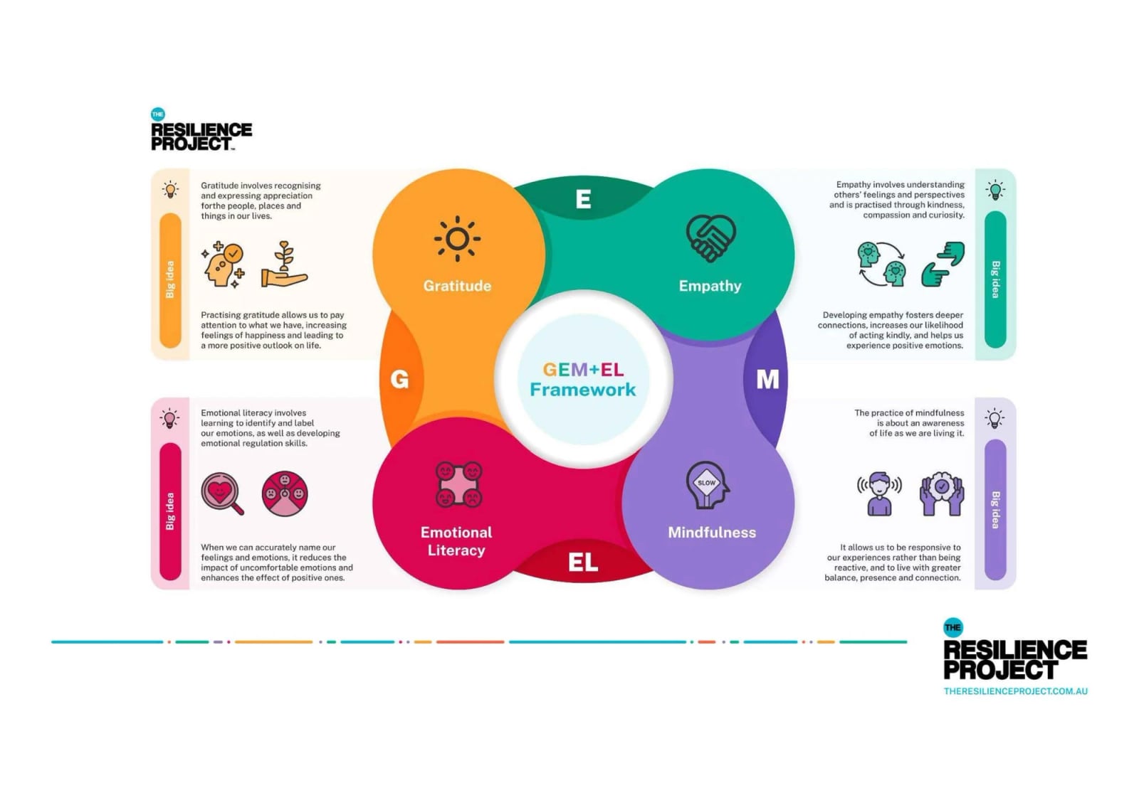 The GEM+EL Framework (The Resilience Project)